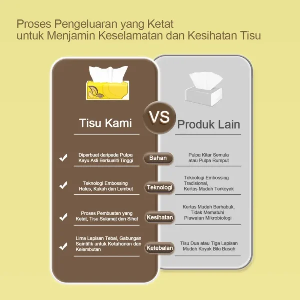 【10Pack】DWY Tisu viral 5-Ply Tissue Facial Tissue Soft Pack Baby Tissue Paper 300 Sheets 175*140mm Wipes tissue cheerful lembut balkoni thickness belajar boleh terdegradasi bilik tidur